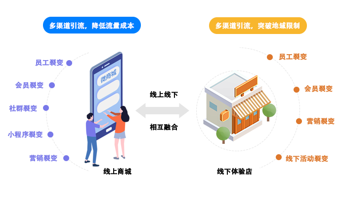 社交新零售系统