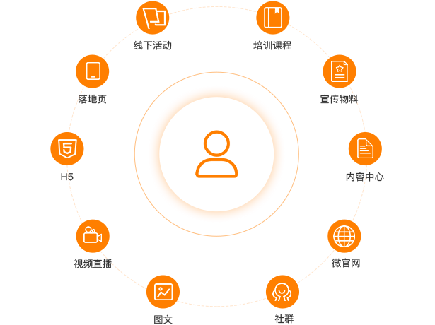 商城系统分销模型