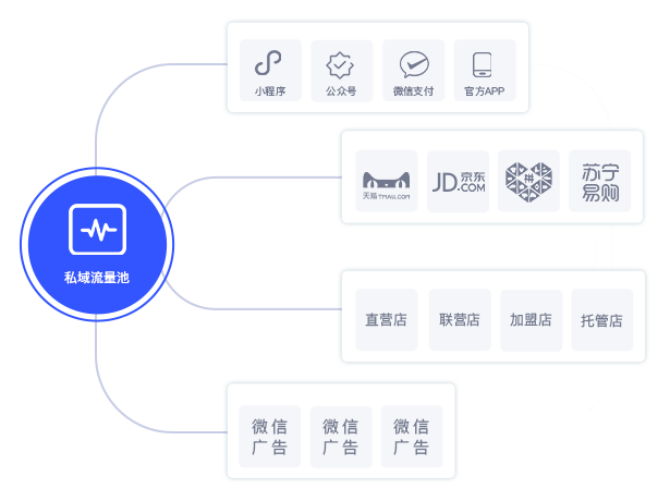 快速搭建全渠道  分销裂变销售终端