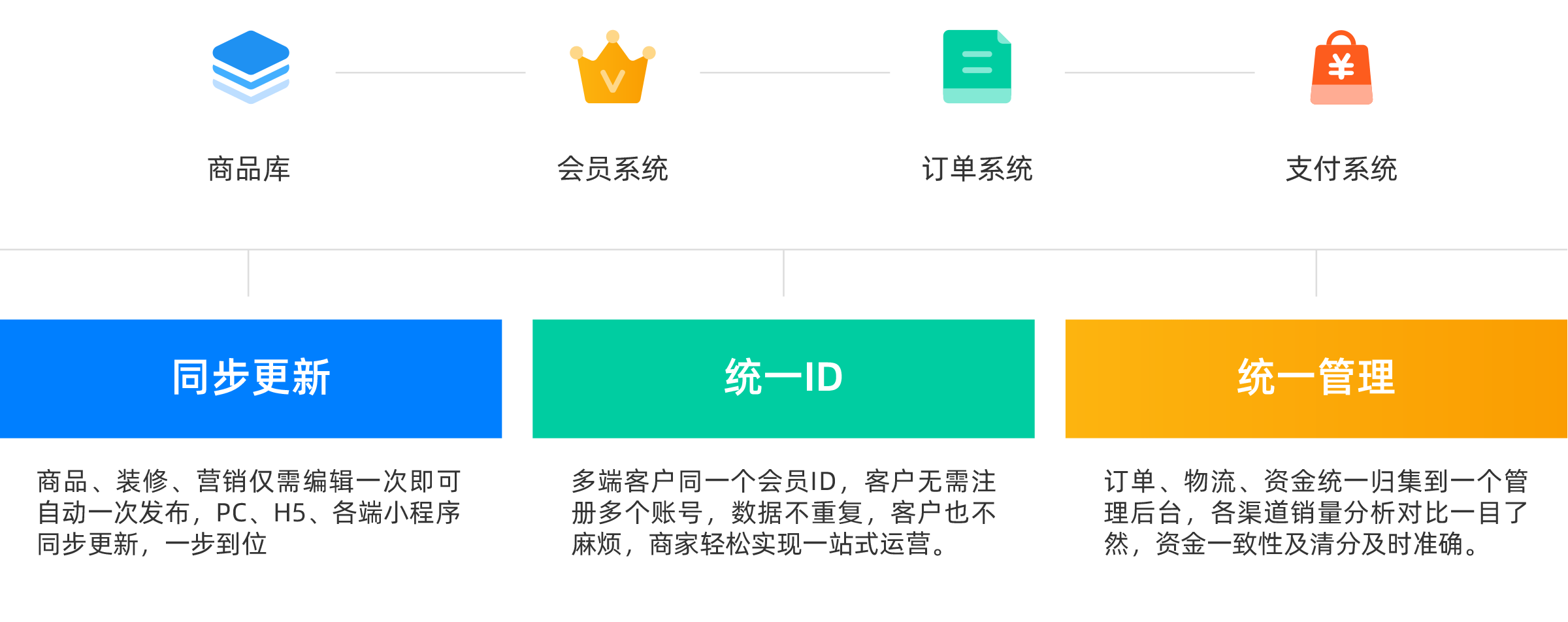 多渠道开店，统一管理