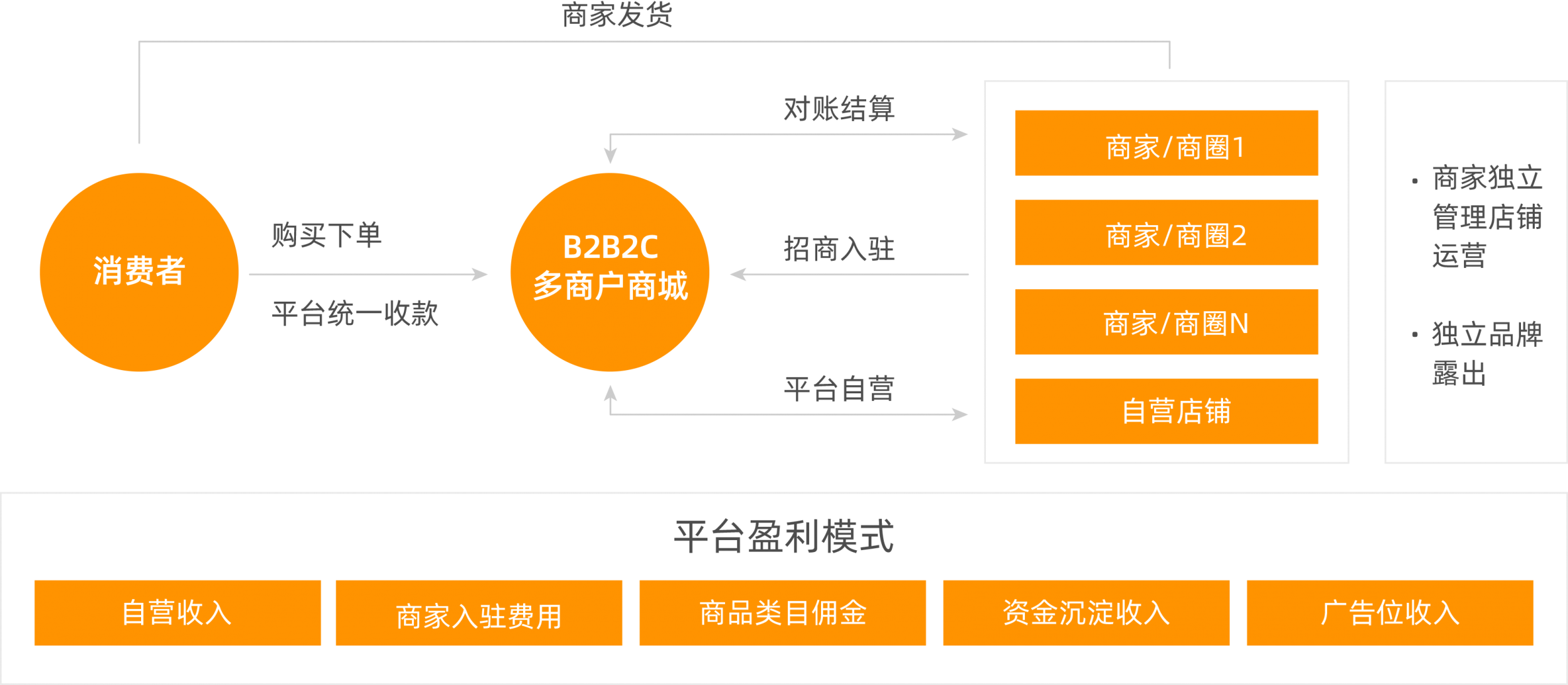 NiuDuan-B2B2C多商户商城架构