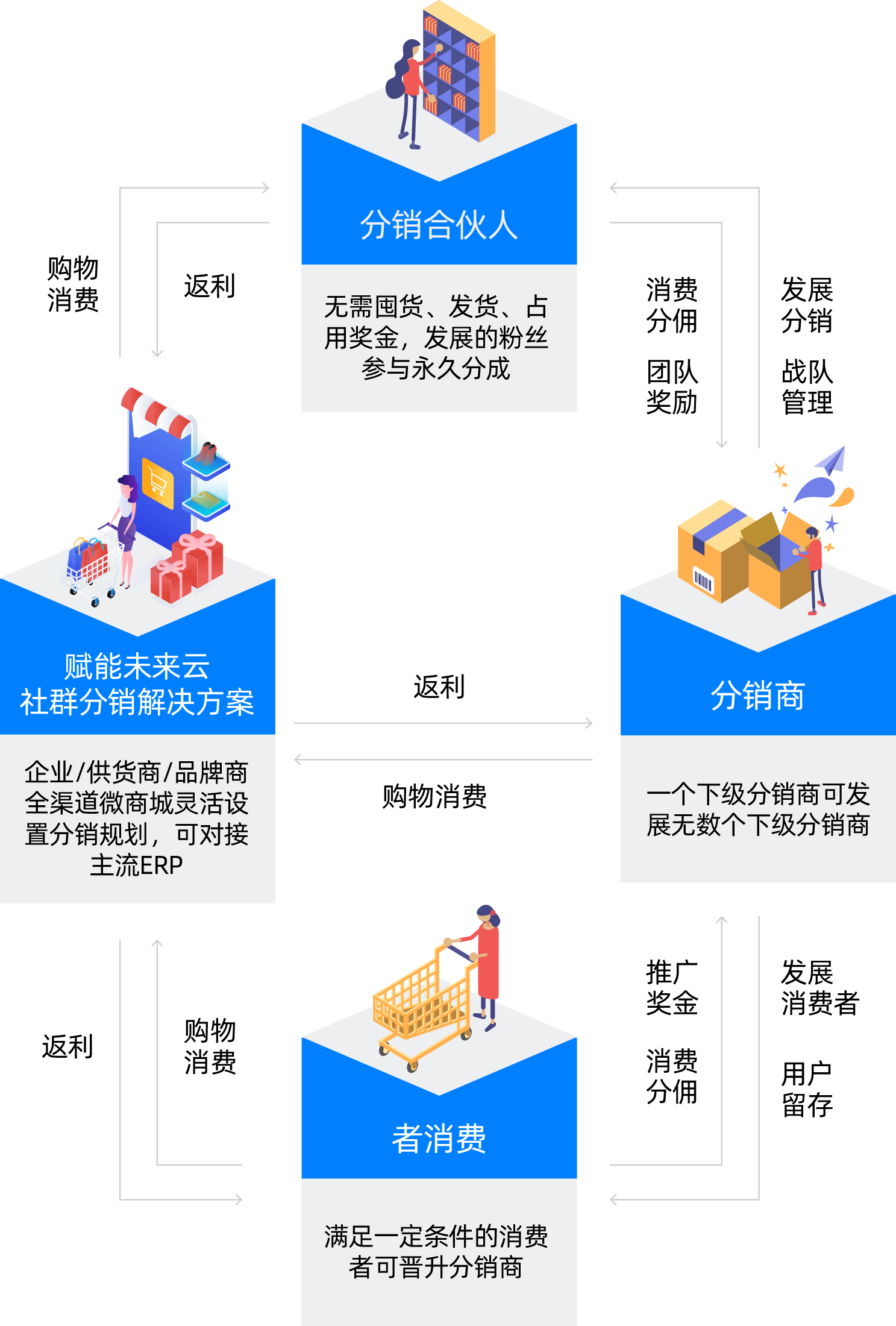制定分销规则，用利益和规则聚拢分销合伙人