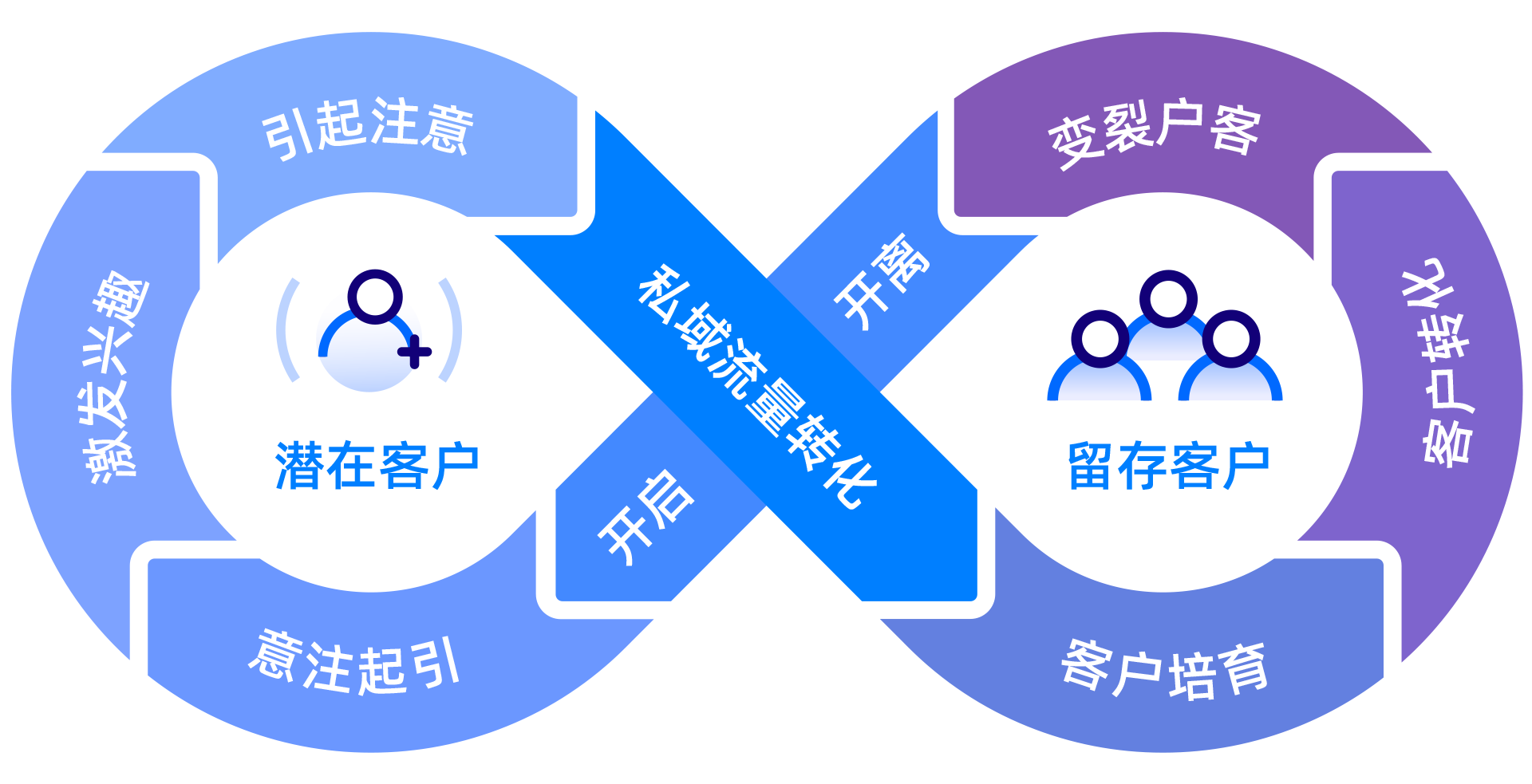 以客户增长为核心的私域流量解决方案