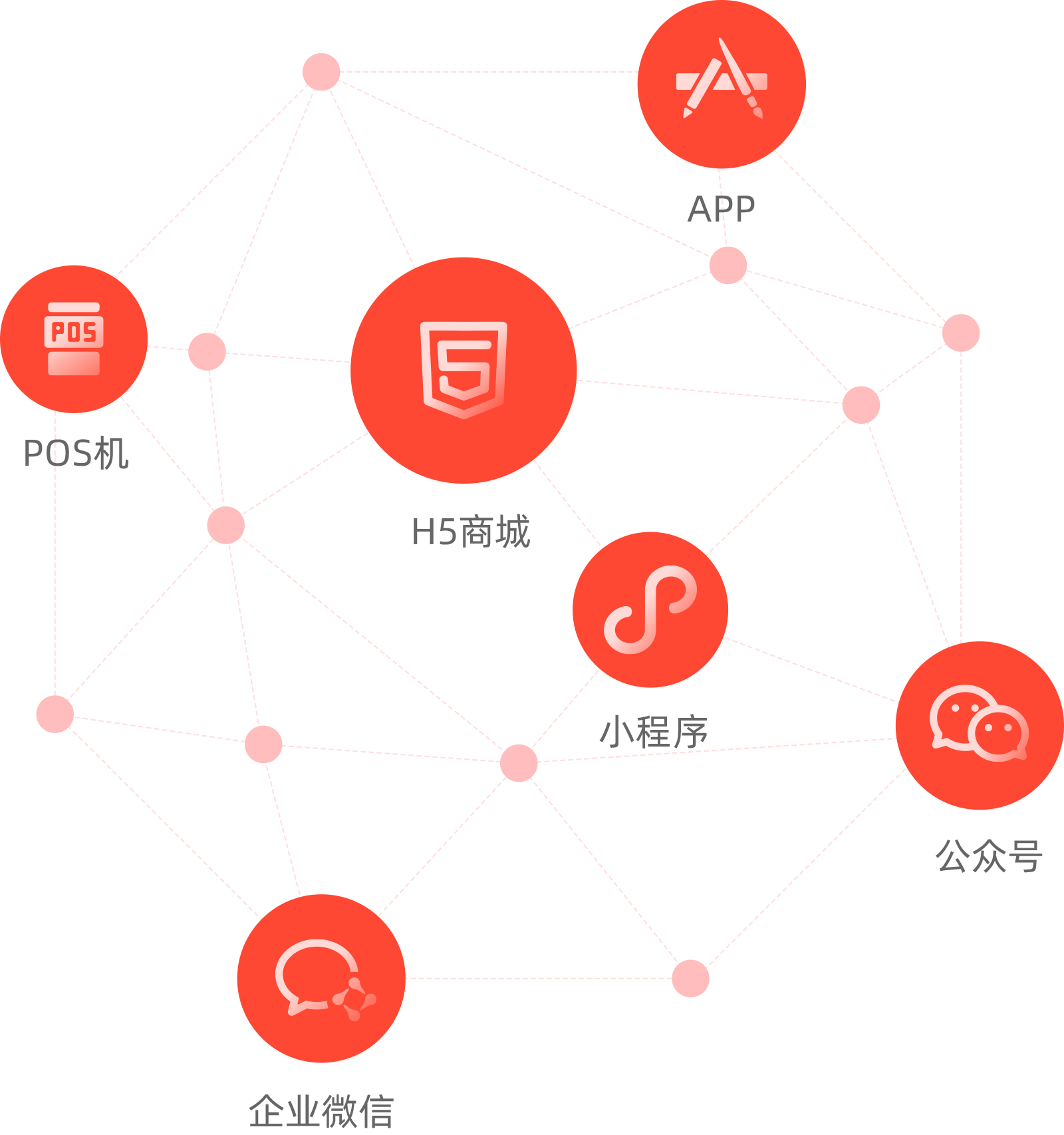 搭建全渠道销售终端