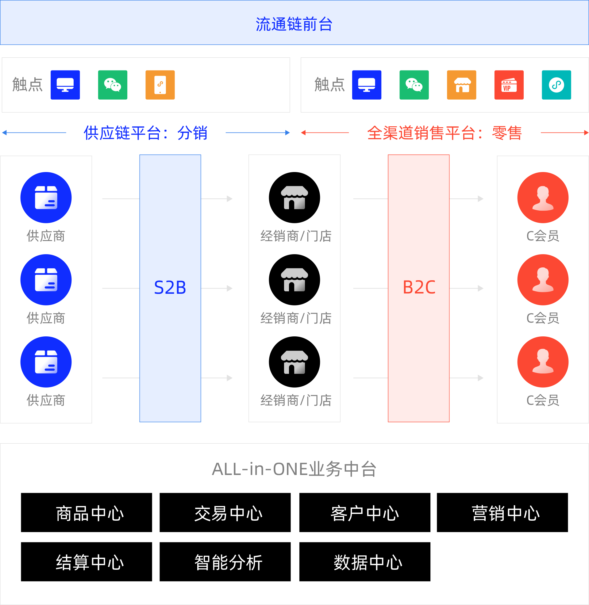 NiuDuan-S2B2C供应链商城架构