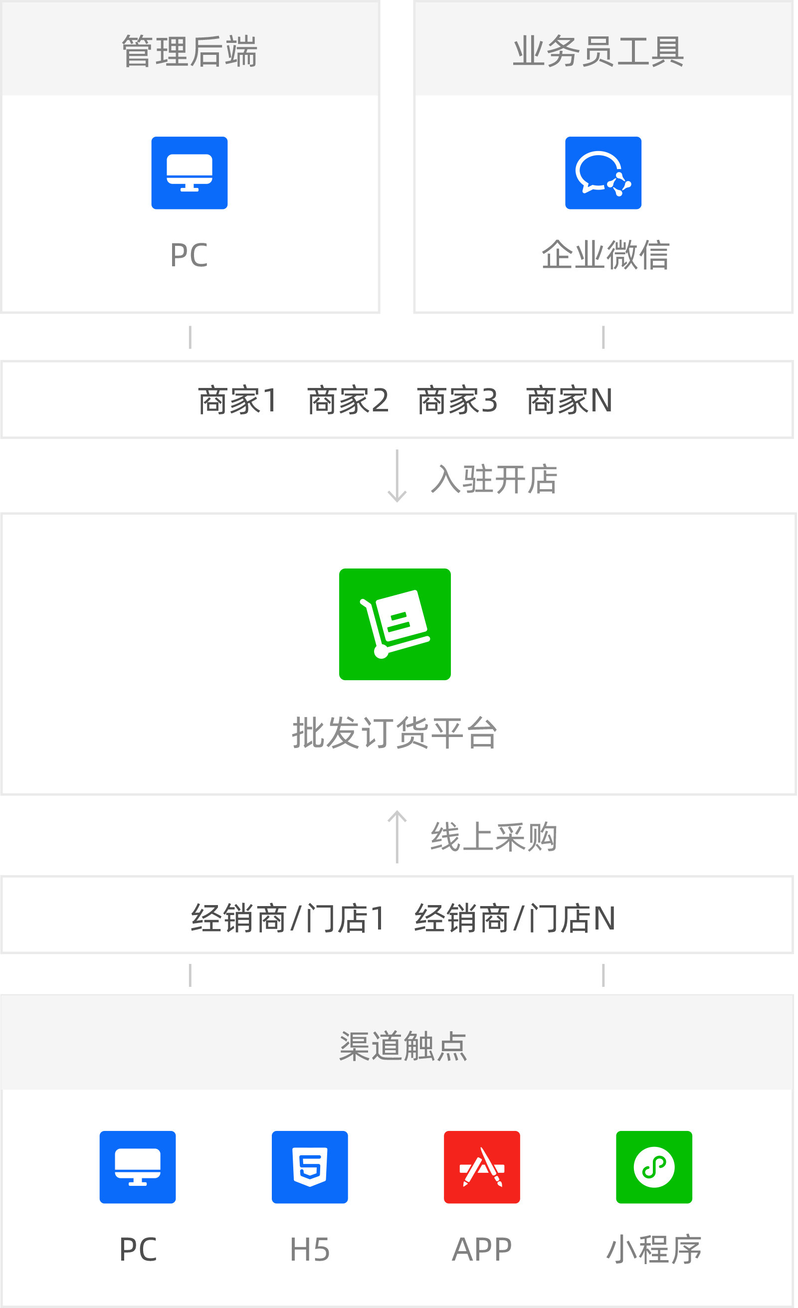 搭建线上批发订货平台