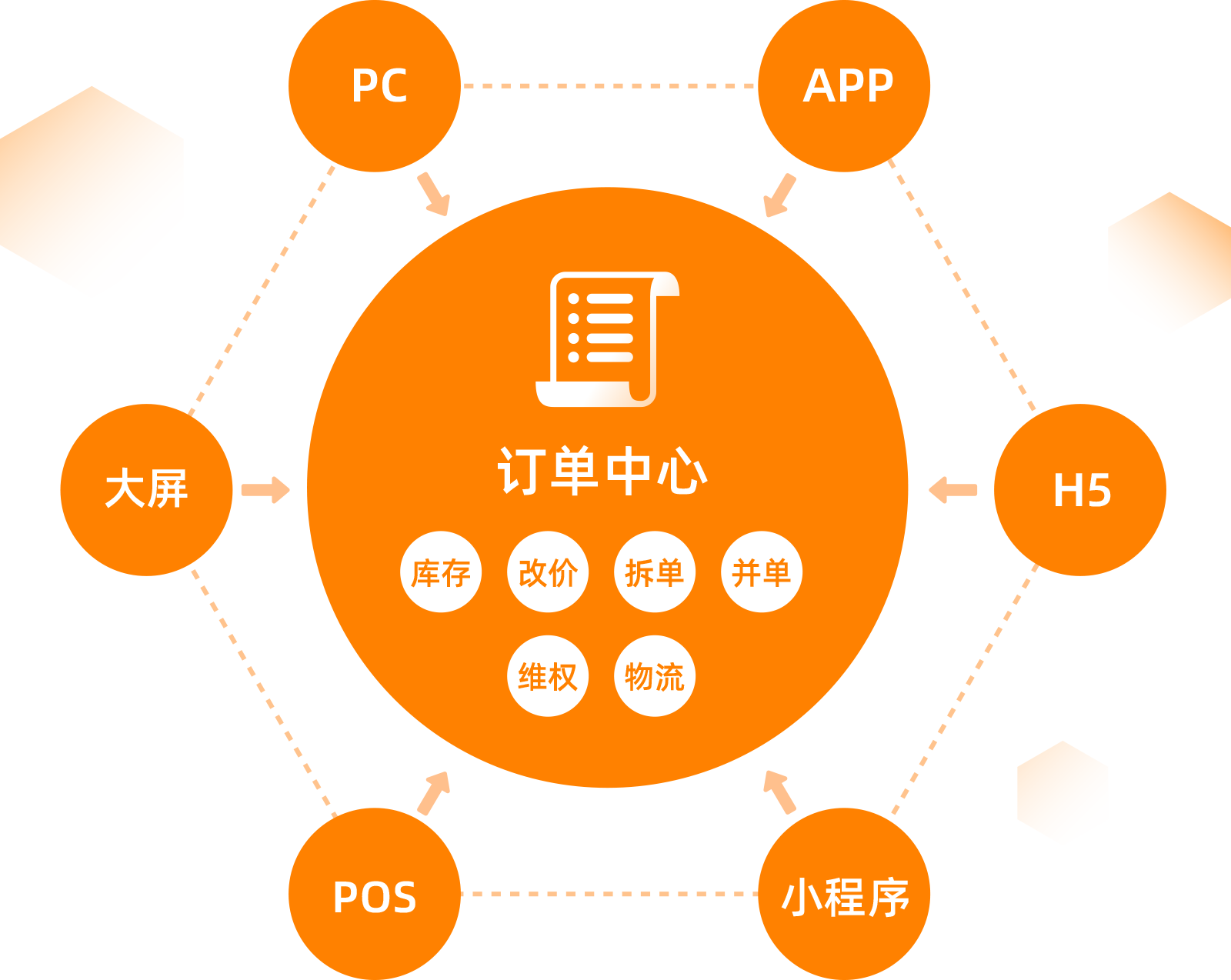 负责企业全渠道业务交易订单的统一管理