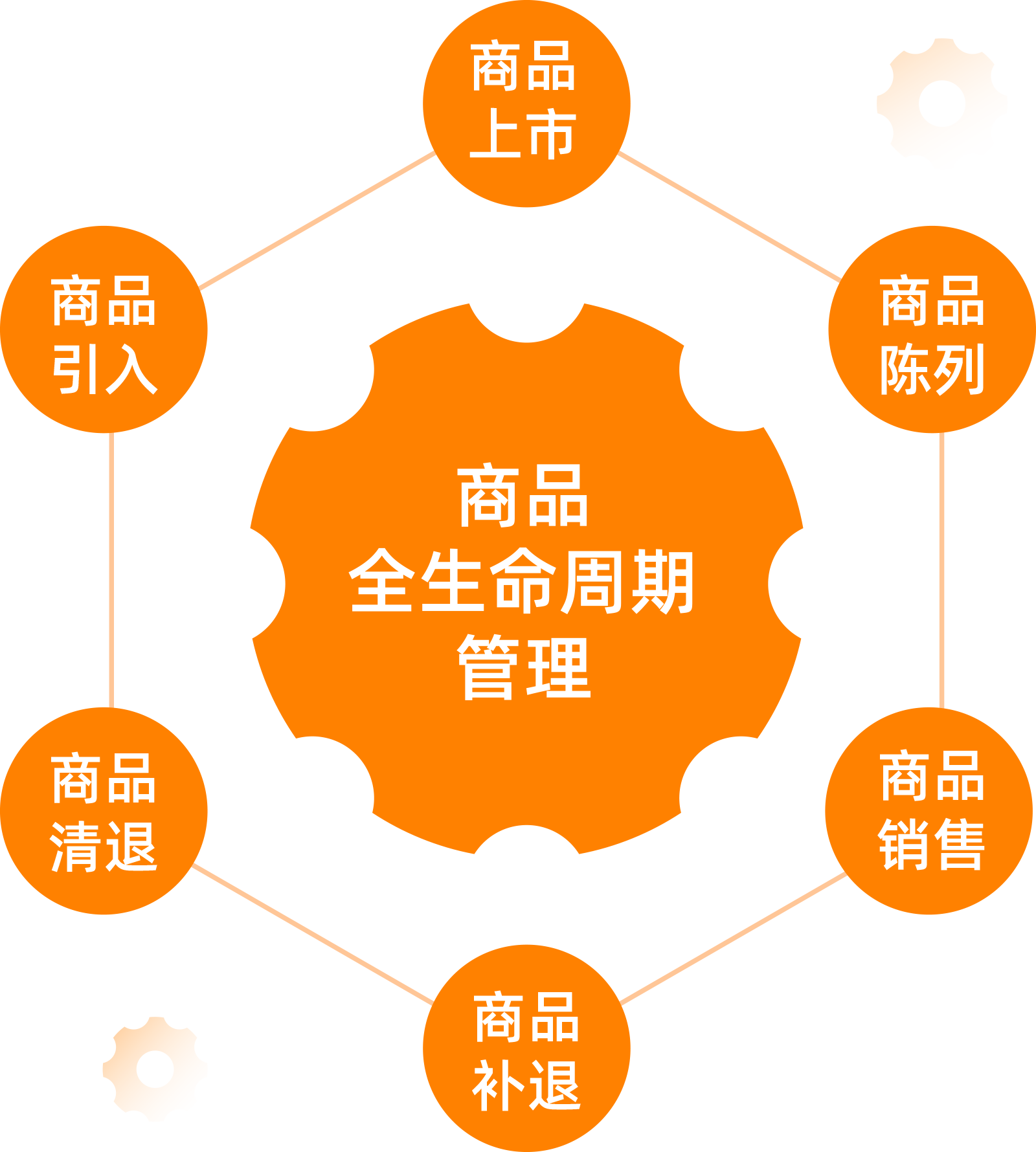 提供管理所有渠道商品的核心数据能力，围绕商品全生命周期构建商品关联数据信息交易中心 分销裂变销售终端