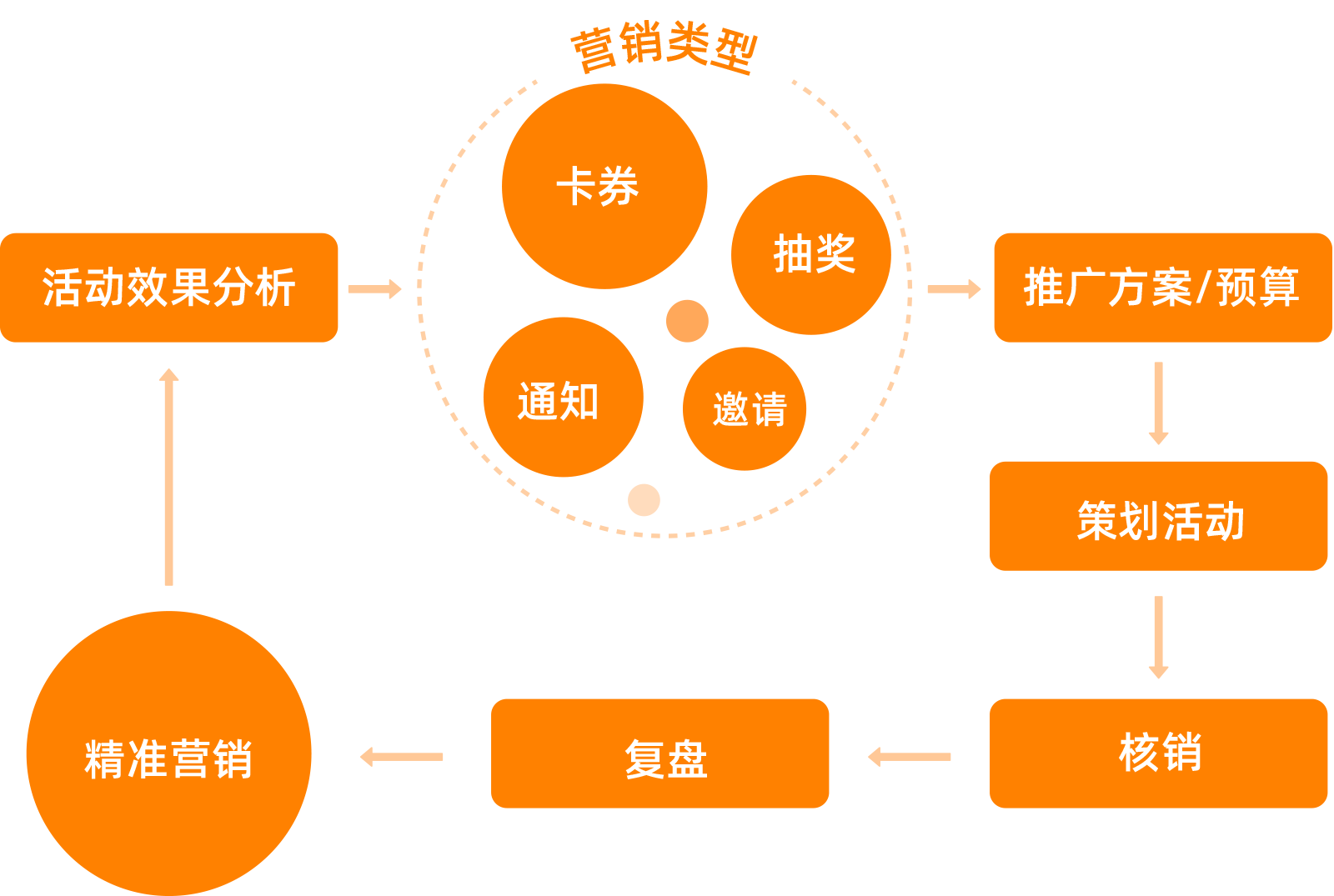 采用营销闭环理念，通过用户触达后的评估结果不断优化以提升营销转化率，实现“实时化、场景化、自动化”的智能营销