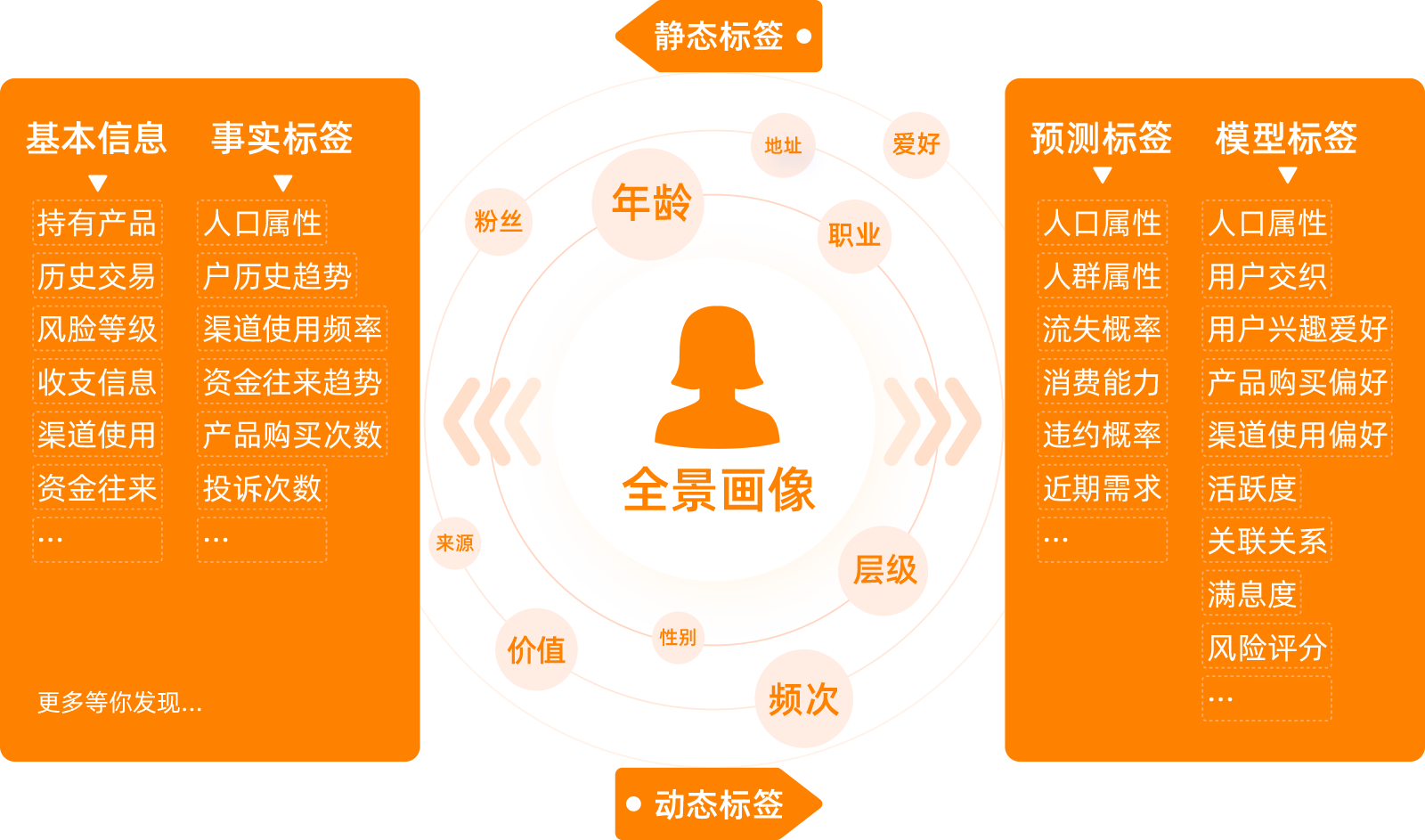 汇集所有渠道会员数据，并根据会员的线上线下消费行为形成会员标签，由会员标签再形成会员清晰画像，进而对会员做精准化营销