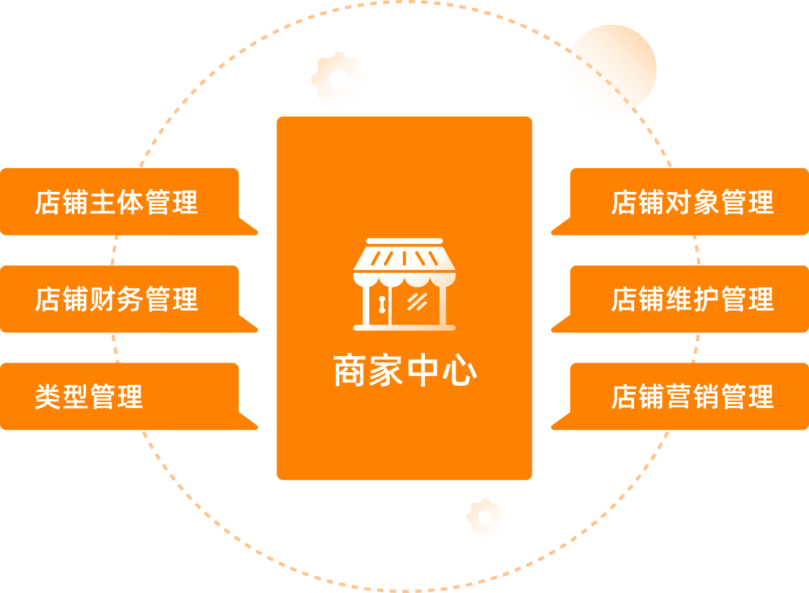 统一商家平台，不同业务角色一站式管理