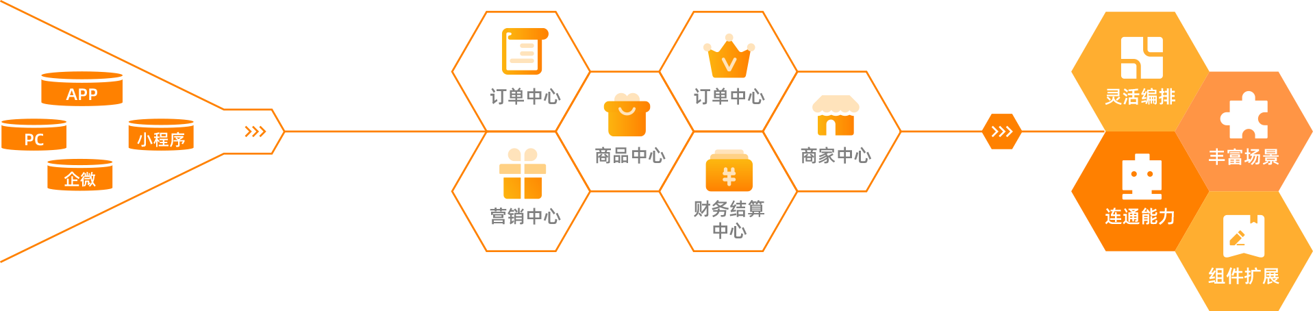 业务中台，提供各业务方能够快速、低成本创新的能力