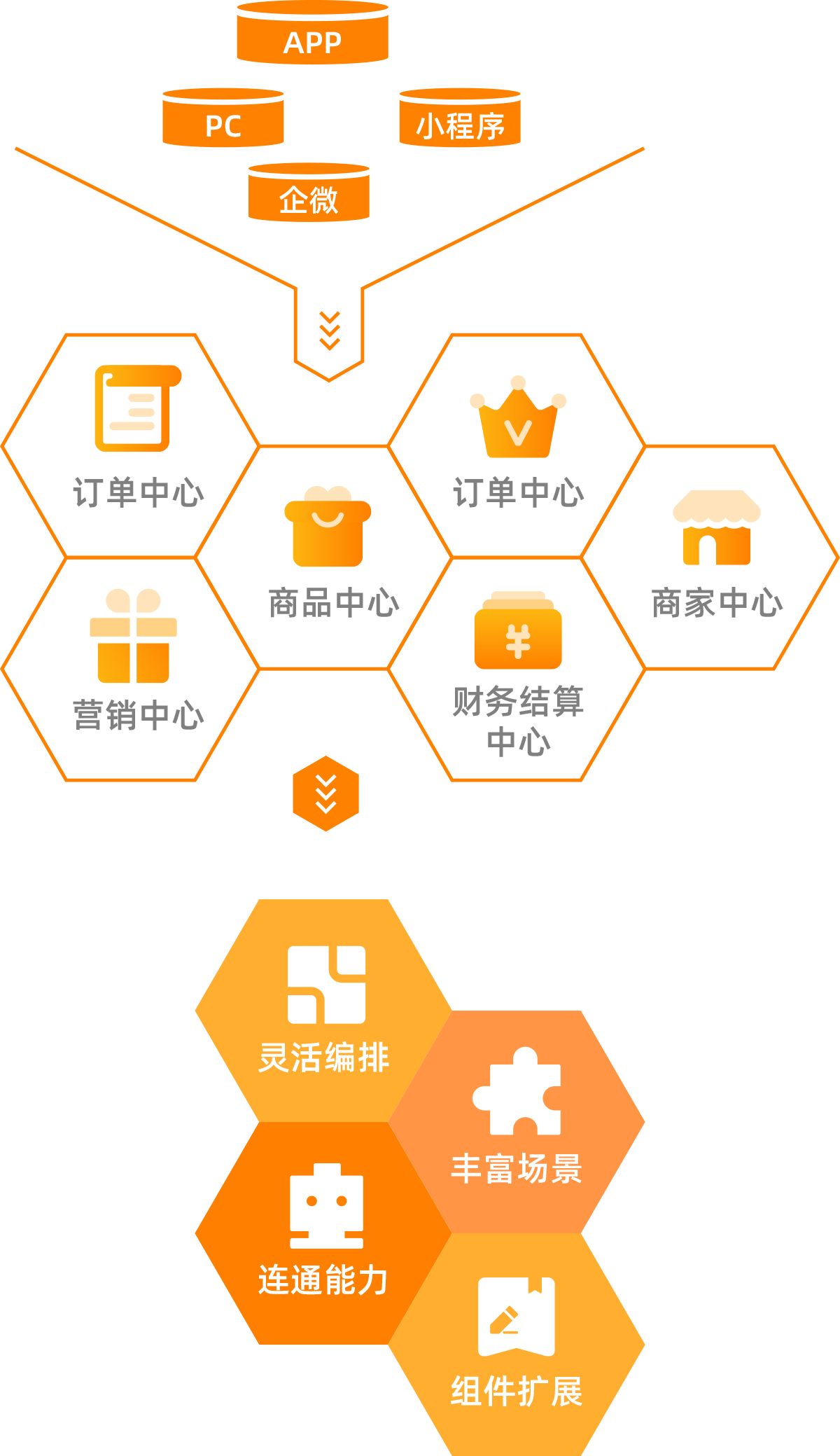 业务中台，提供各业务方能够快速、低成本创新的能力