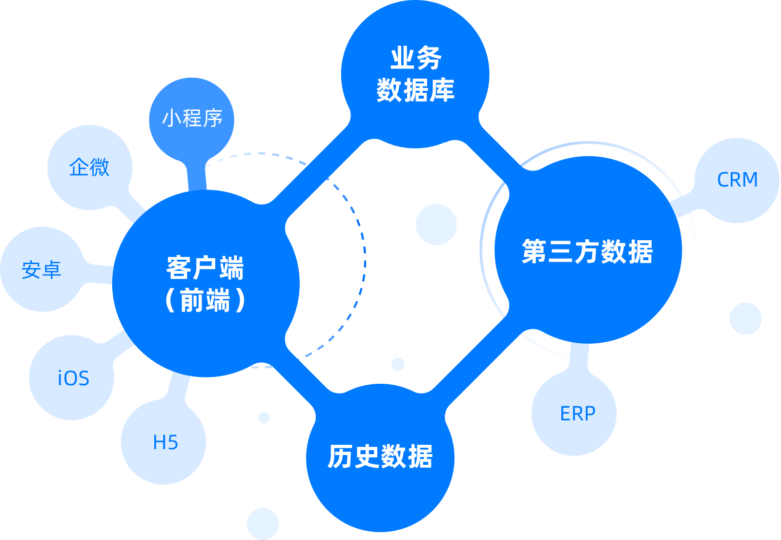 支持 iOS、安卓、Web／H5、微信小程序，全终端数据整合