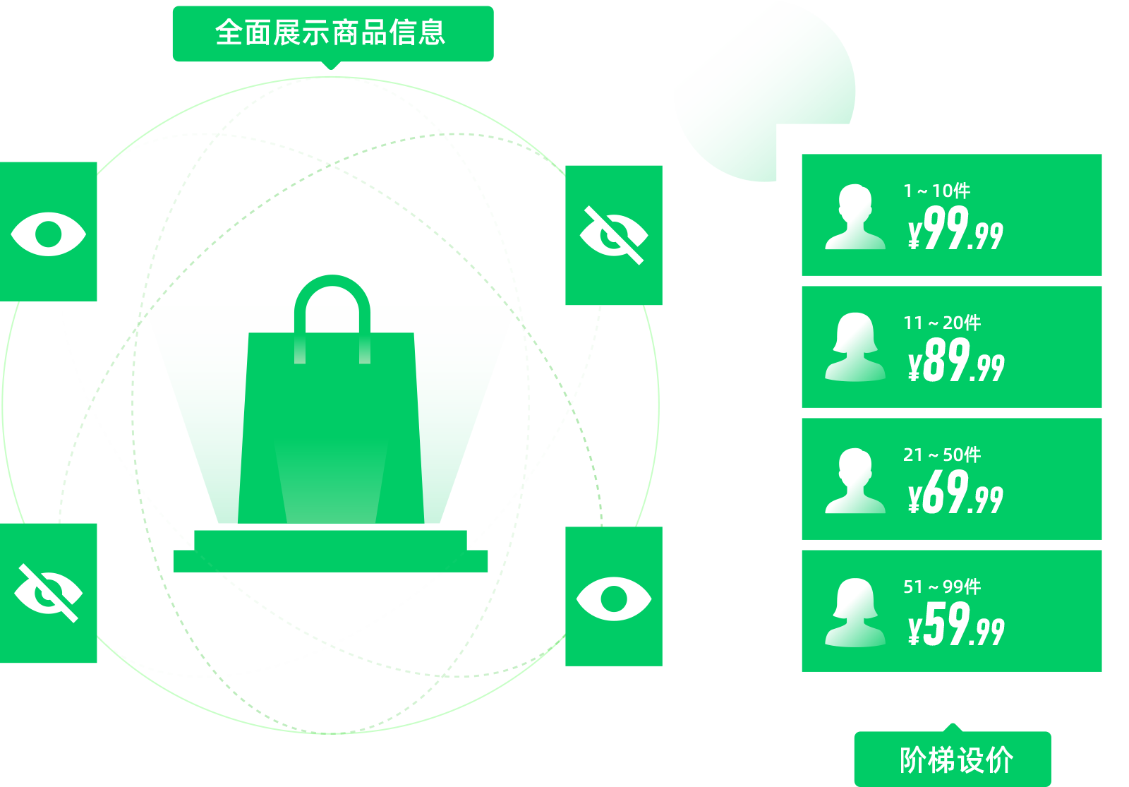 专属订货商城，全面展示商品信息，摆脱纸质传单、电话等传统推广方式，新品推广、促销活动及时化，树立品牌形象