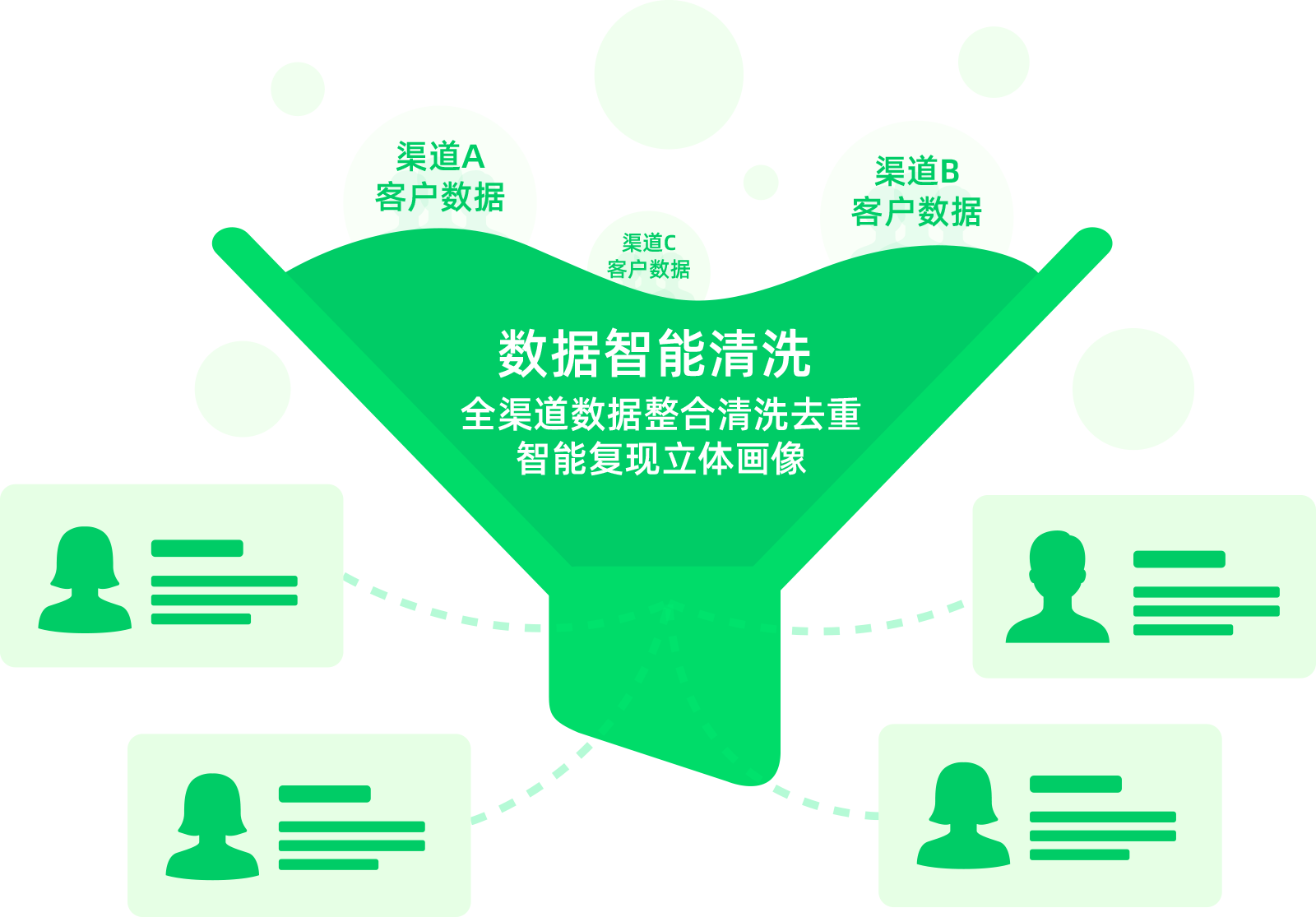 整合商城以及企业内部系统会员数据，驱动会员价值增长驱动会员价值增长