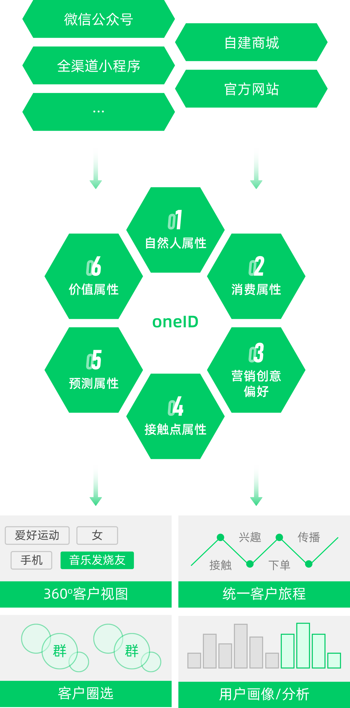 会员中台，围绕会员生命周期实现精准营销