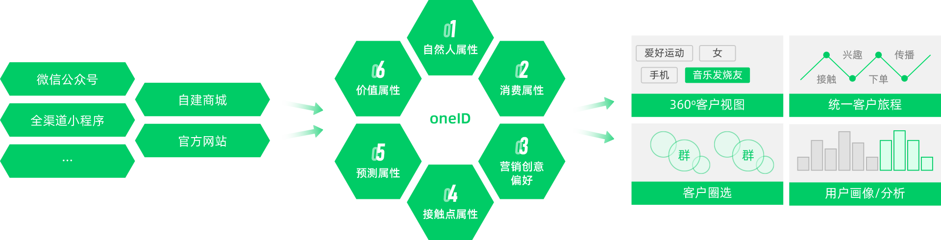 会员中台，围绕会员生命周期实现精准营销