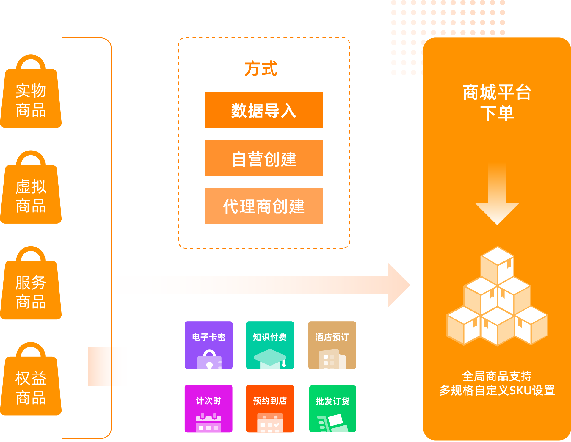 高度灵活的商品库设置 多种类型商品支持，多规格自定义设 带动高活跃高转化
