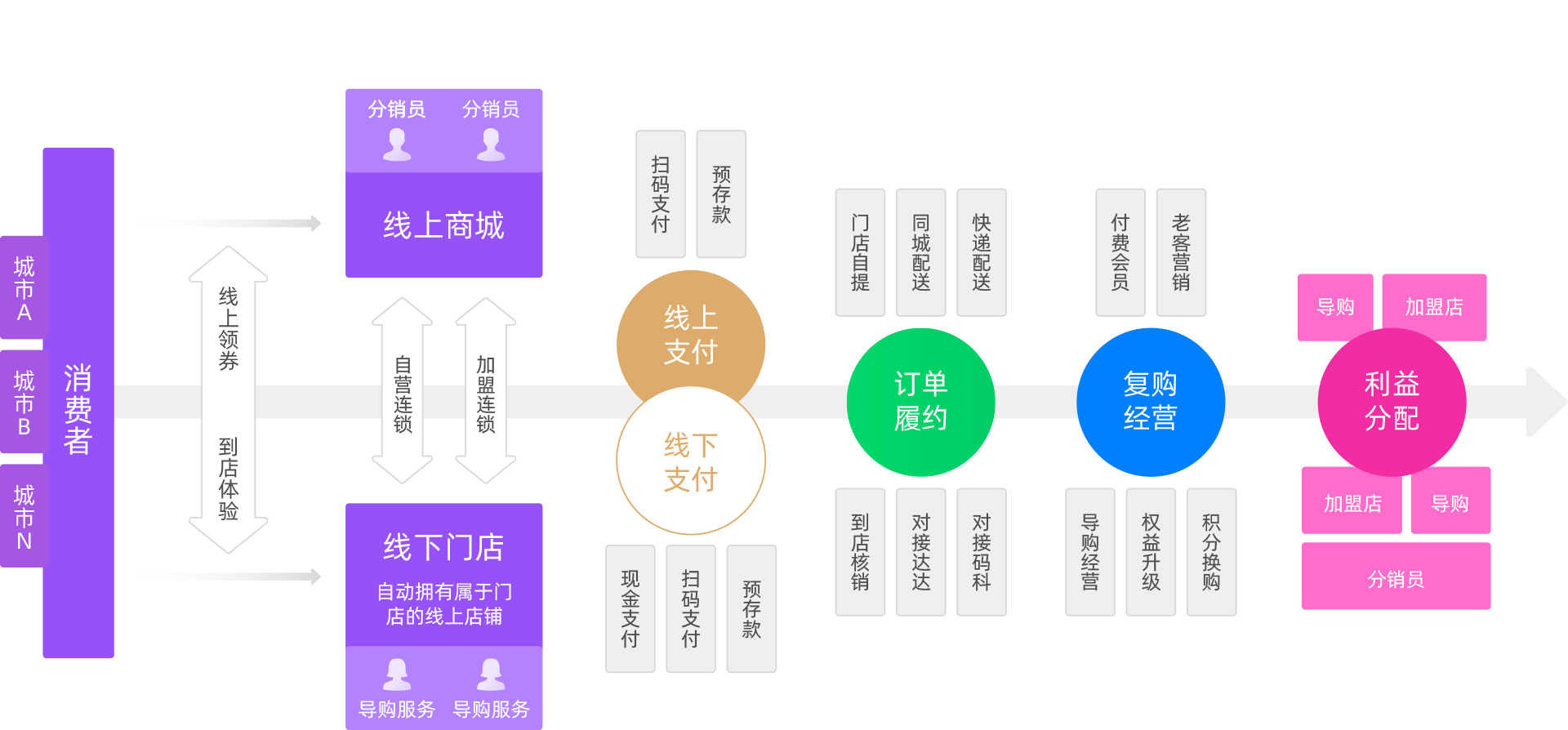 赋能线下门店，重构消费连接
