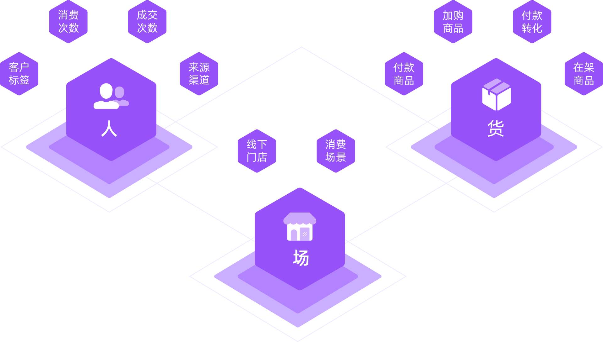 重新建立消费者、货物、经营场所三者之间的联系