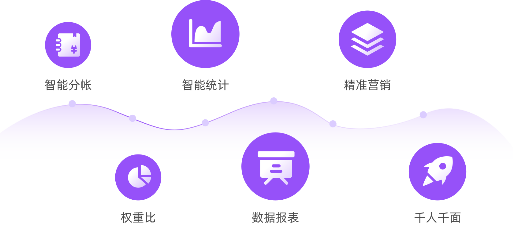 消费者在平台的购物及浏览，都会在后台生成智能统计报表，商品也会根据智能权重进行拍卖，让商家更好的判断每件商品的价值。