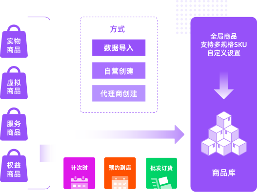 全局商品多SKU自定义设置 支持预约电商等多形式消费模型分销裂变销售终端