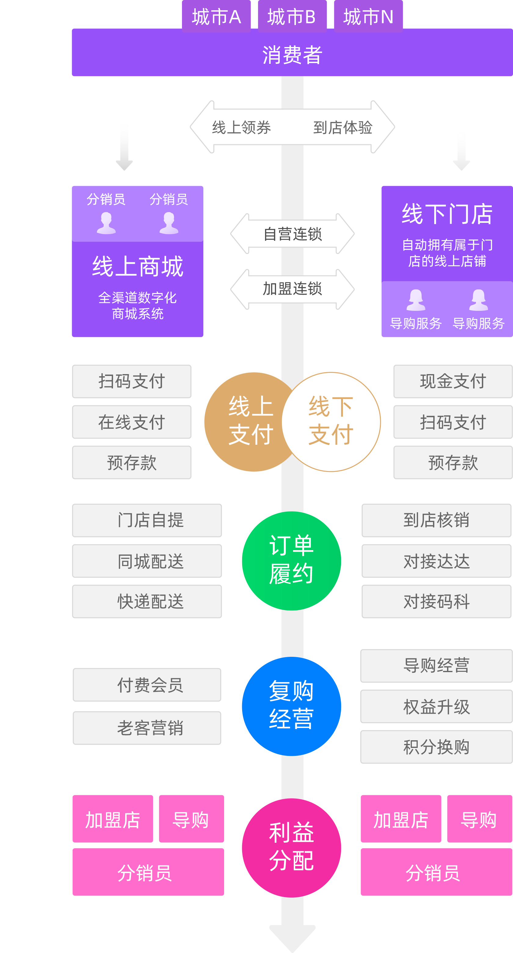 赋能线下门店，重构消费连接