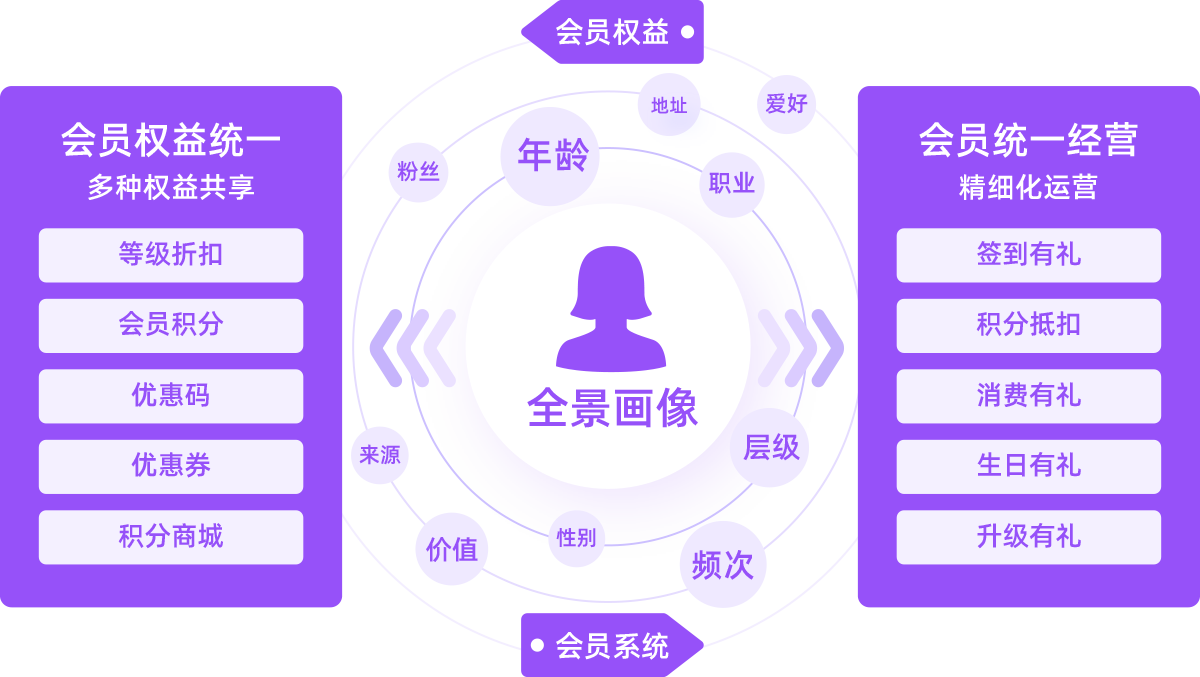 多渠道会员智慧融合 优化购物体验，提升品牌粘性