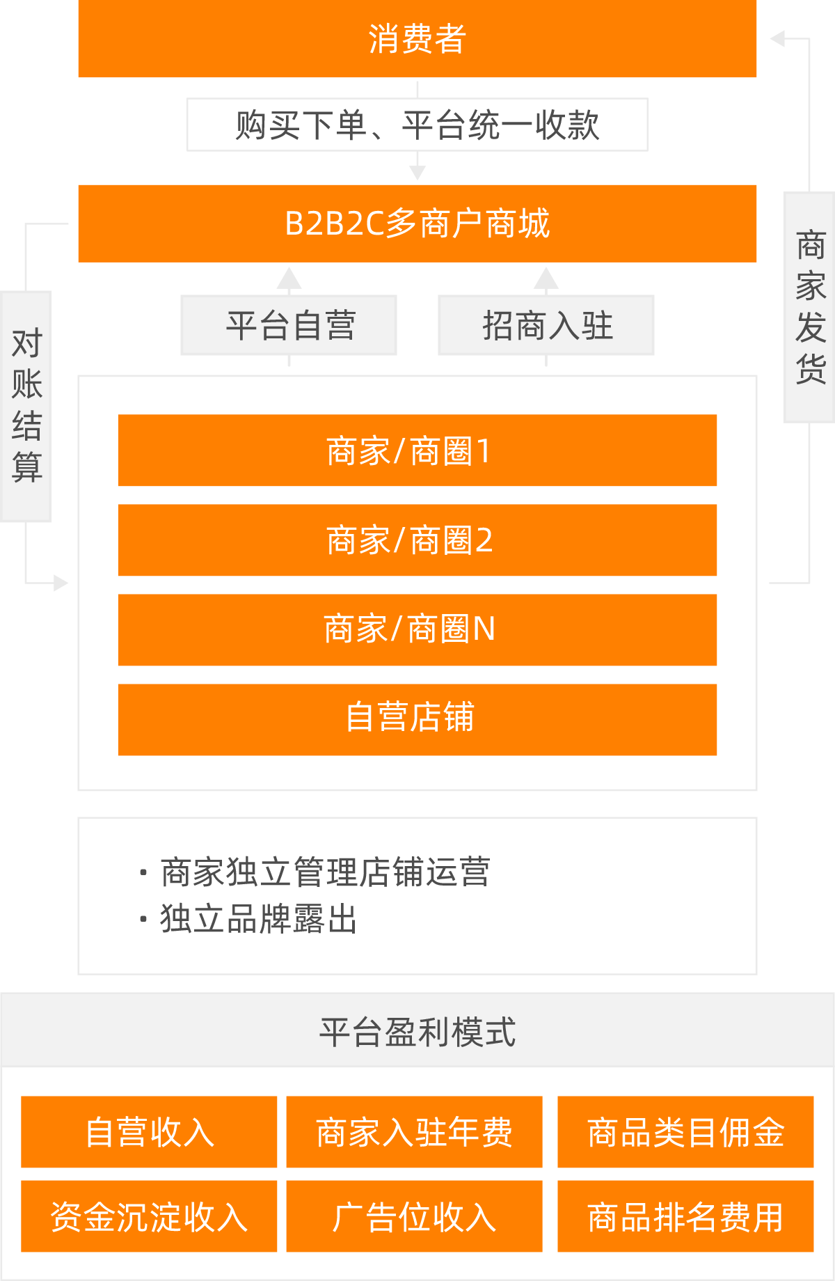 NiuDuan-B2B2C多商户商城架构