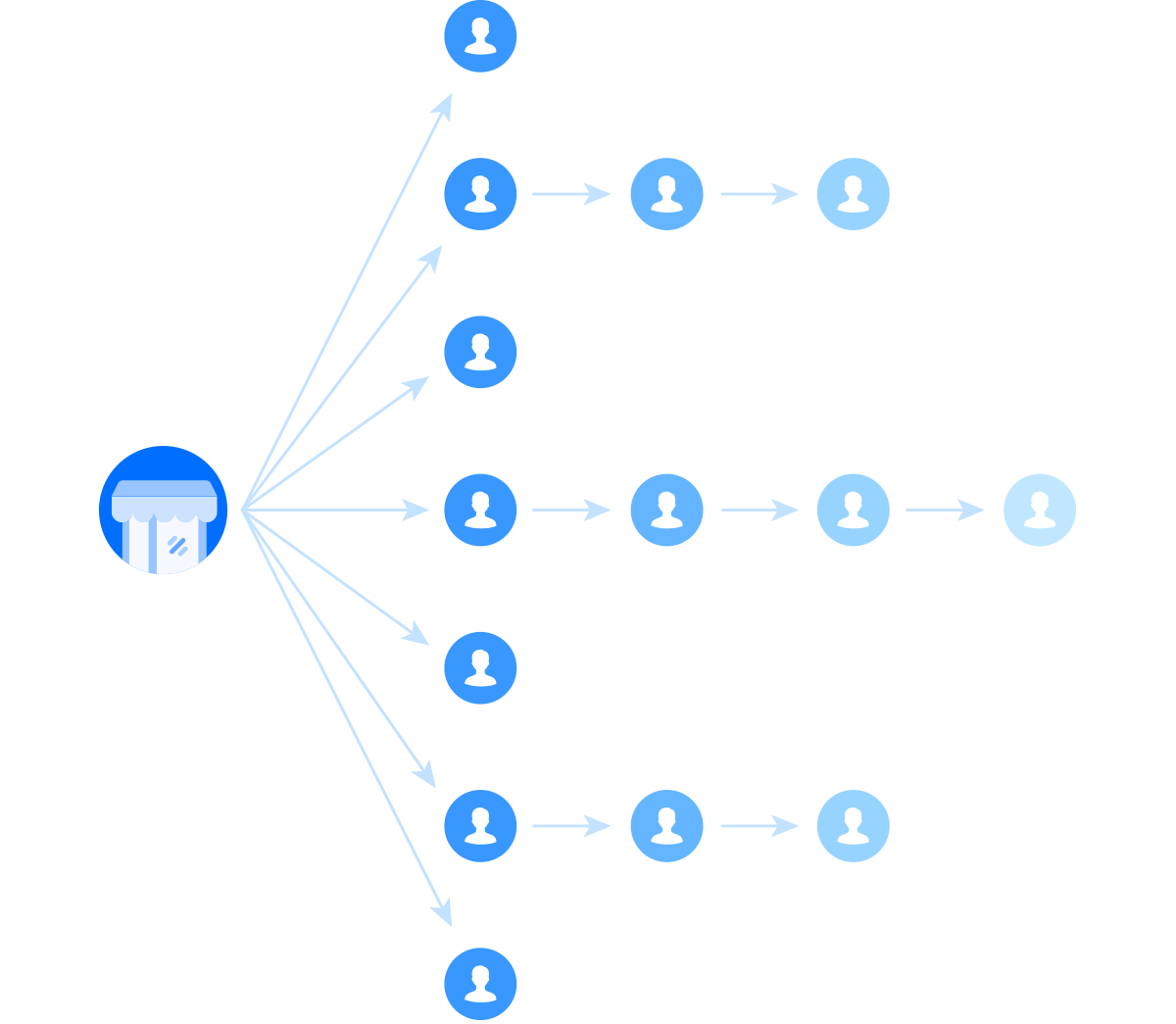 传统分销：单线传播