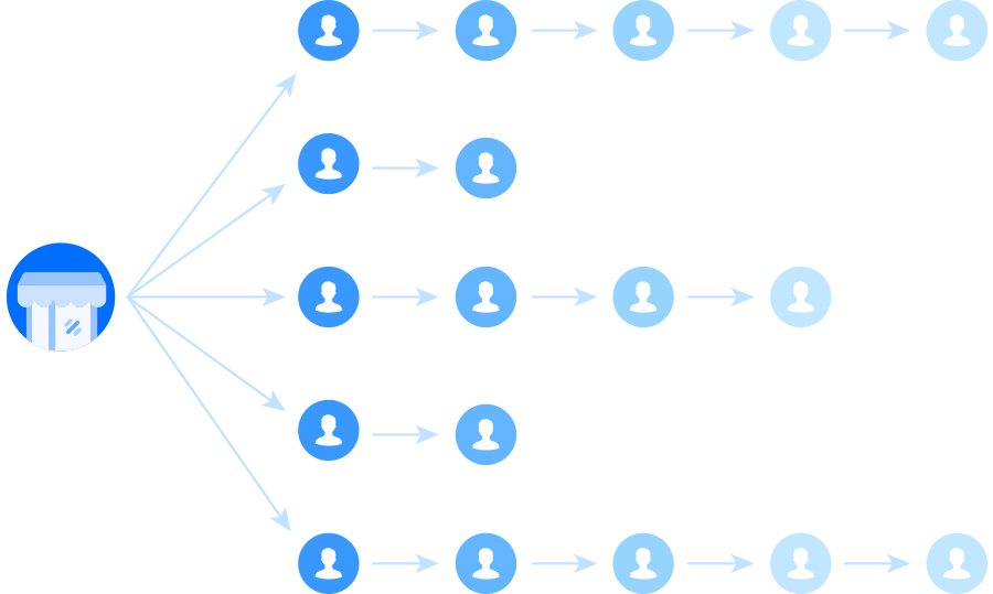 传统分销：单线传播
