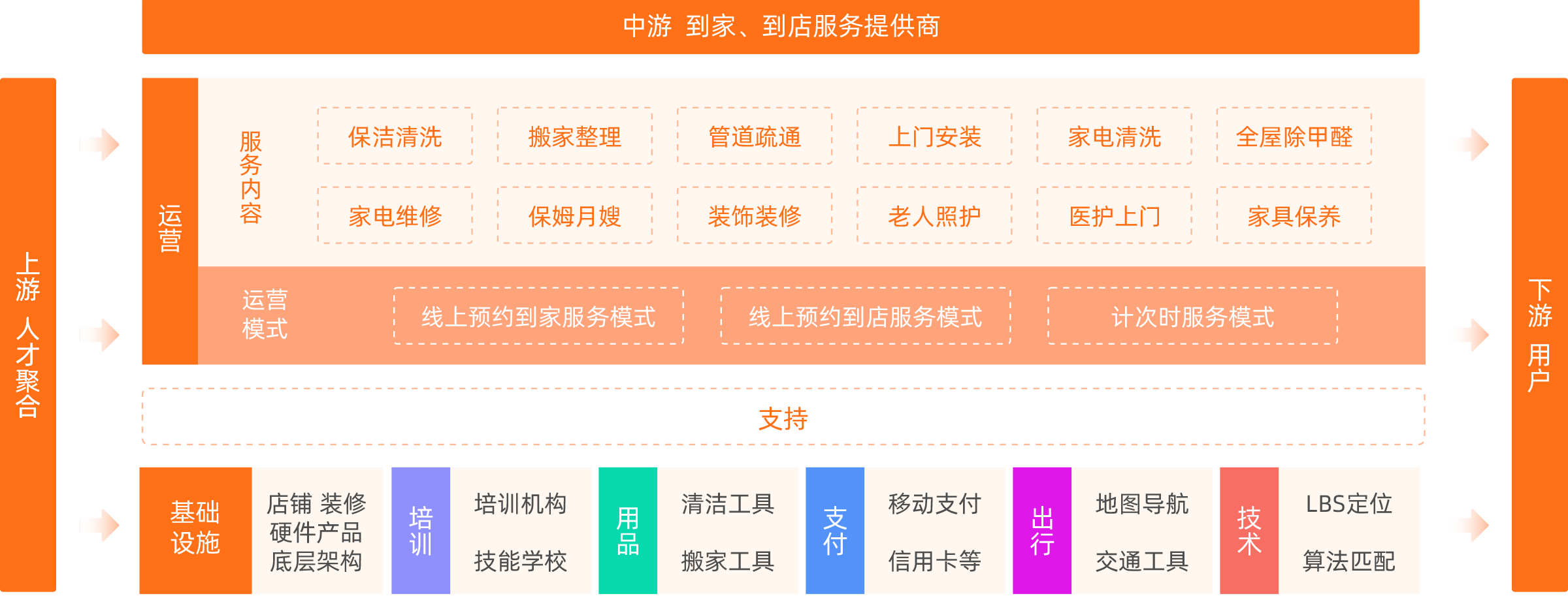 构建到家、到店服务产业链，开启随时随地在线预约电商模式