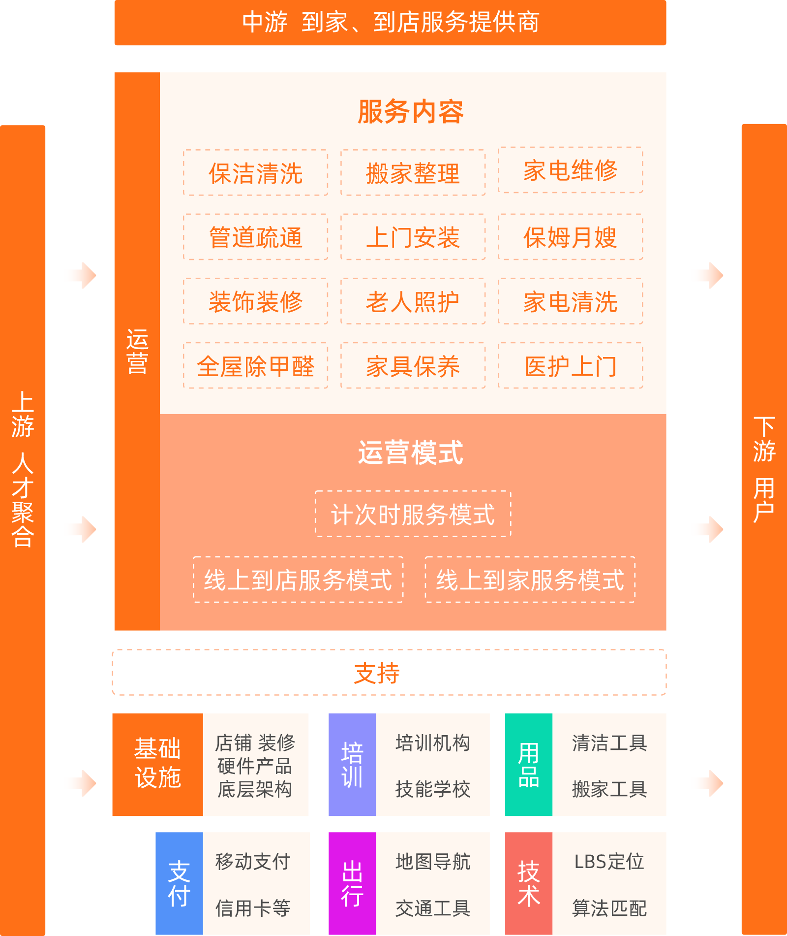 构建到家、到店服务产业链，开启随时随地在线预约电商模式